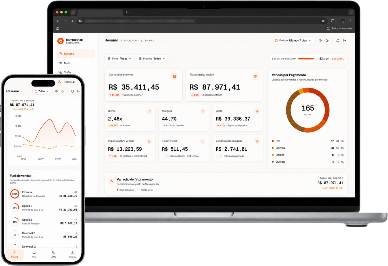 Painel do TrackerIA no MacBook e no iPhone: gasto com anúncios, faturamento, ROAS, margem, lucro e funil de vendas